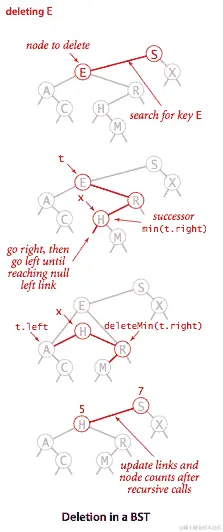 二叉查找树中的 Hibbard 删除