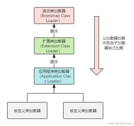 图1.双亲委派机制