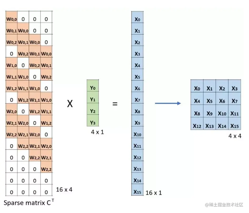 卷积的矩阵乘法：将 Small 输入图像（2×2）转换为 Large 输出图像（4×4）