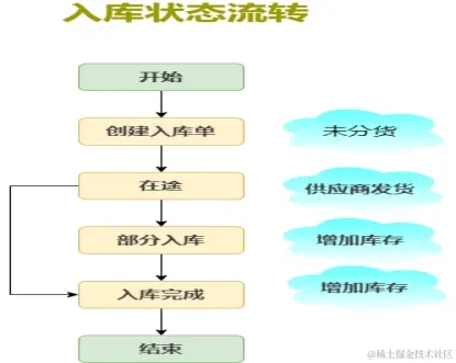 入库状态流转