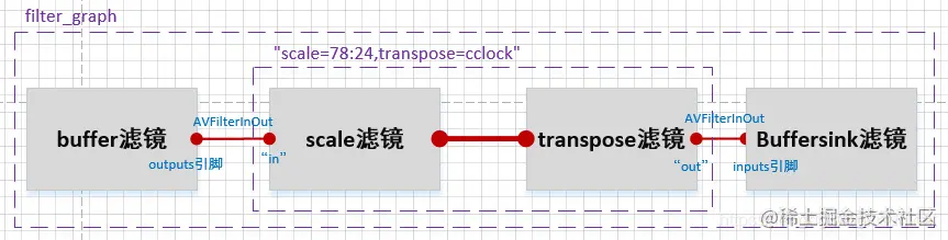 [外链图片转存失败,源站可能有防盗链机制,建议将图片保存下来直接上传(img-sKAXzbsf-1574319062026)(F:\360MoveData\Users\Jiangdg\Desktop\FFmpeg开发\插图\滤镜4.PNG)]