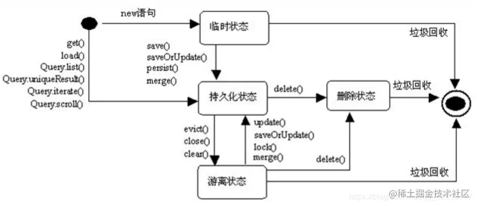 Hibernate对象状态之间的神奇转换