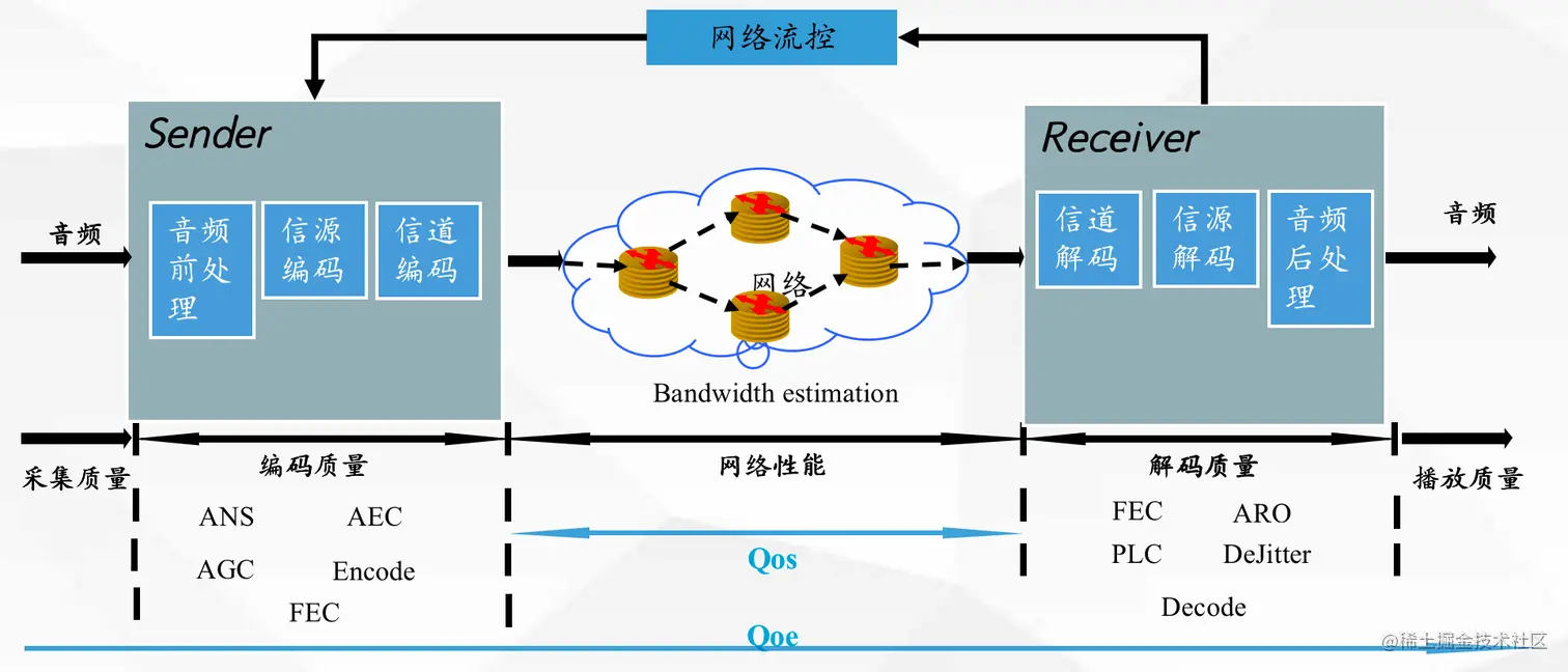 图15 音频 RTC 系统