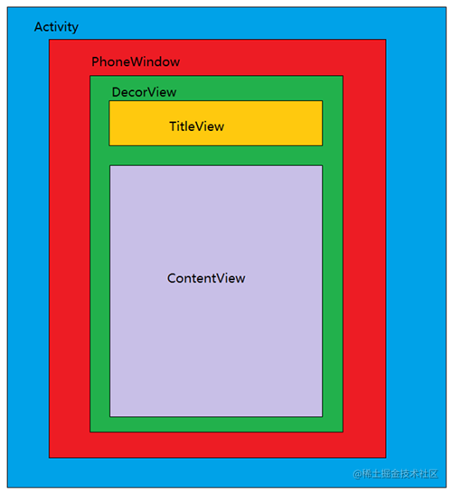 Android touch event passing mechanism - Moment For Technology