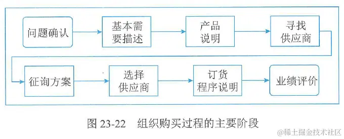 图23-22  组织购买过程的主要阶段