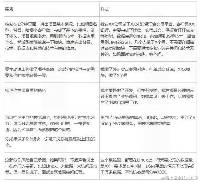 Java程序员怎么写简历？你这样介绍项目经验面试官会对你刮目相看