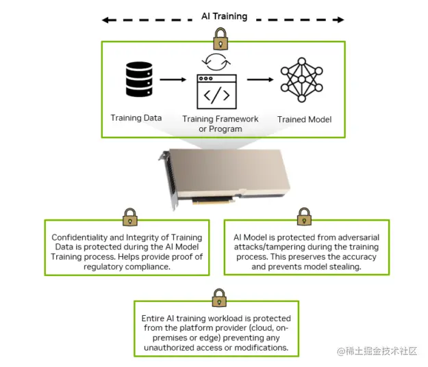 Figure shows that confidential computing during training provides proof of regulatory compliance, protection from adversarial attacks or tampering, and unauthorized access or modifications from the platform provider.