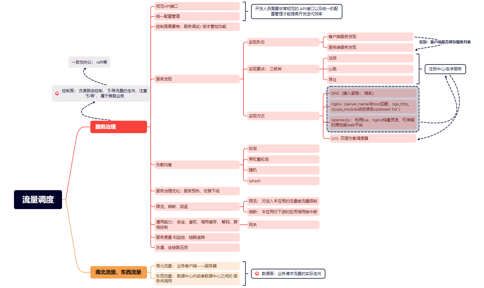 流量调度、微服务可寻址性和注册中心