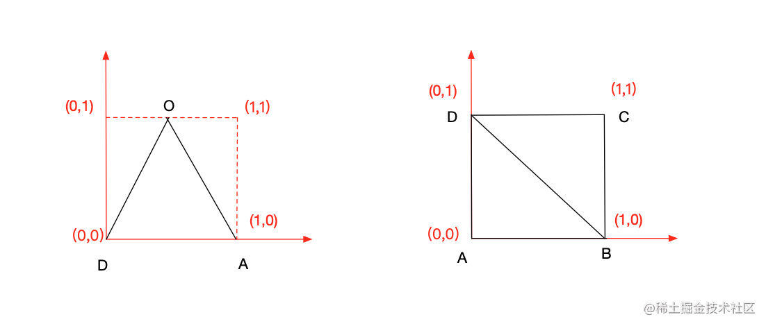 △ODA和底部ABCD对应的纹理坐标