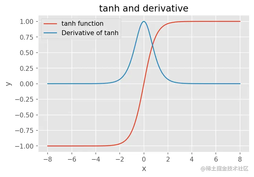 Tanh函数及其导数