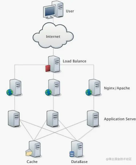 典型的互联网应用的拓扑结构