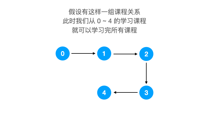 leetcode-210-课程表 II.gif