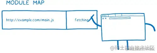 The loader figure filling in a Module Map chart, with the URL of the main module on the left and the word fetching being filled in on the right