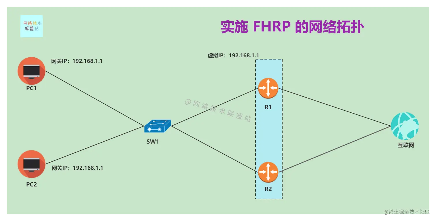 实施 FHRP 的网络拓扑