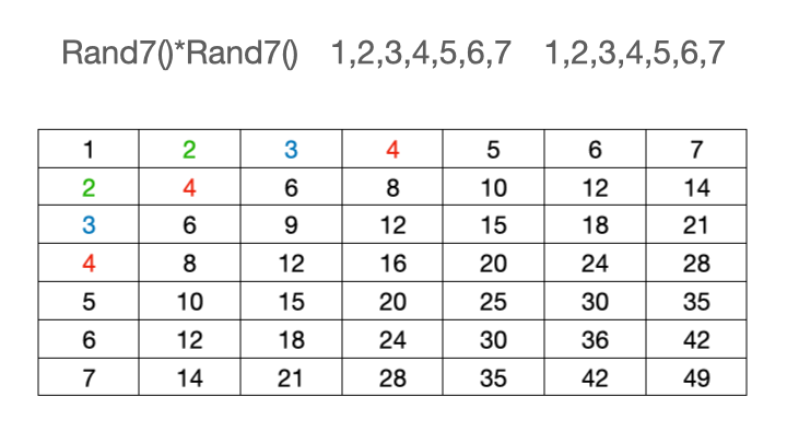 leetcode-470-用 Rand7() 实现 Rand10().gif