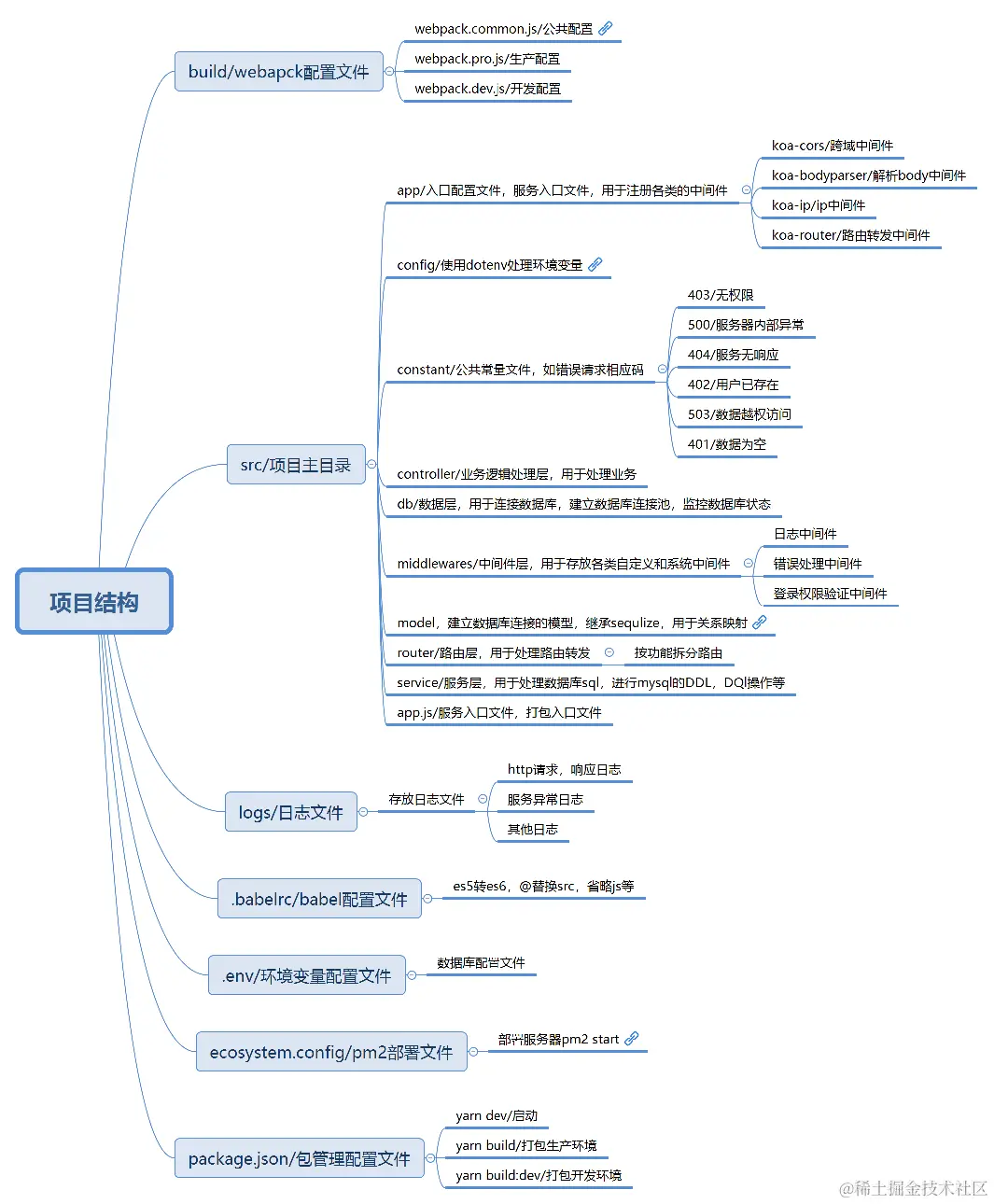 koa结构化开发这篇文章主要是用于koa开发后端服务接口，对开发结构进行系统分层，使得逻辑结构更加合理有效，本文结合了中 - 掘金