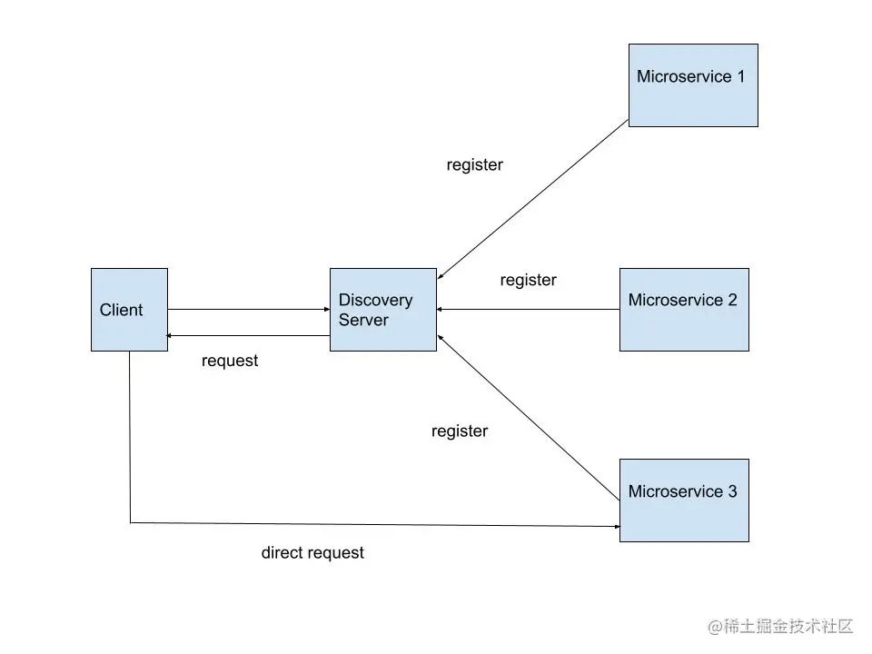 Client-Side-Discovery