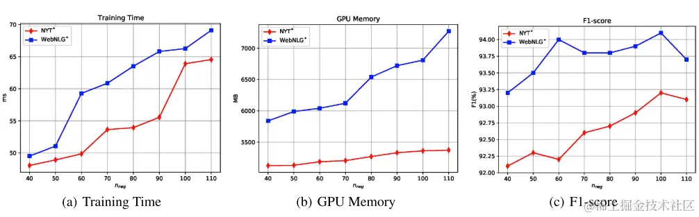 在训练过程中的表现
