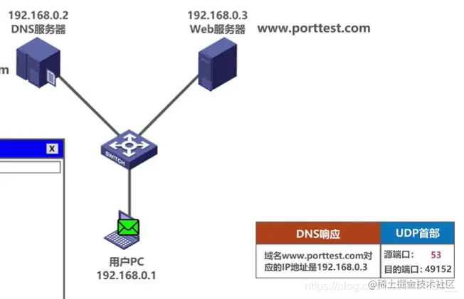 用户响应数据报封装在IP数据报中发送给发送方
