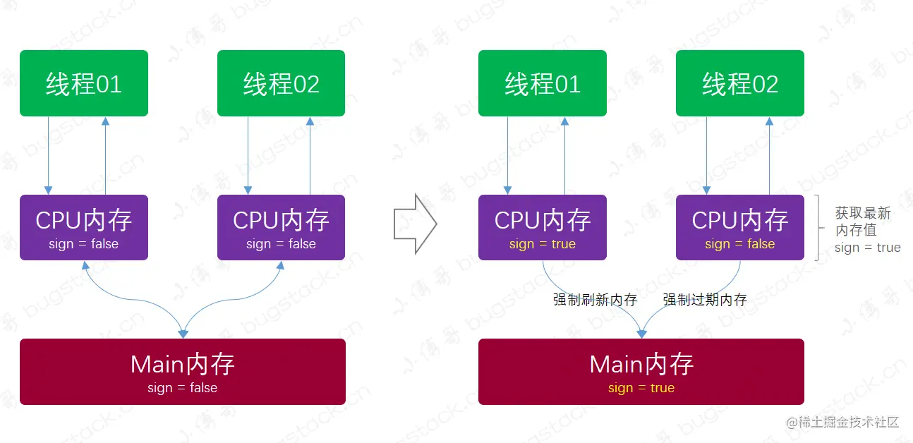 有volatile时，内存变化
