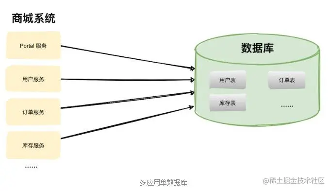 多应用单数据库