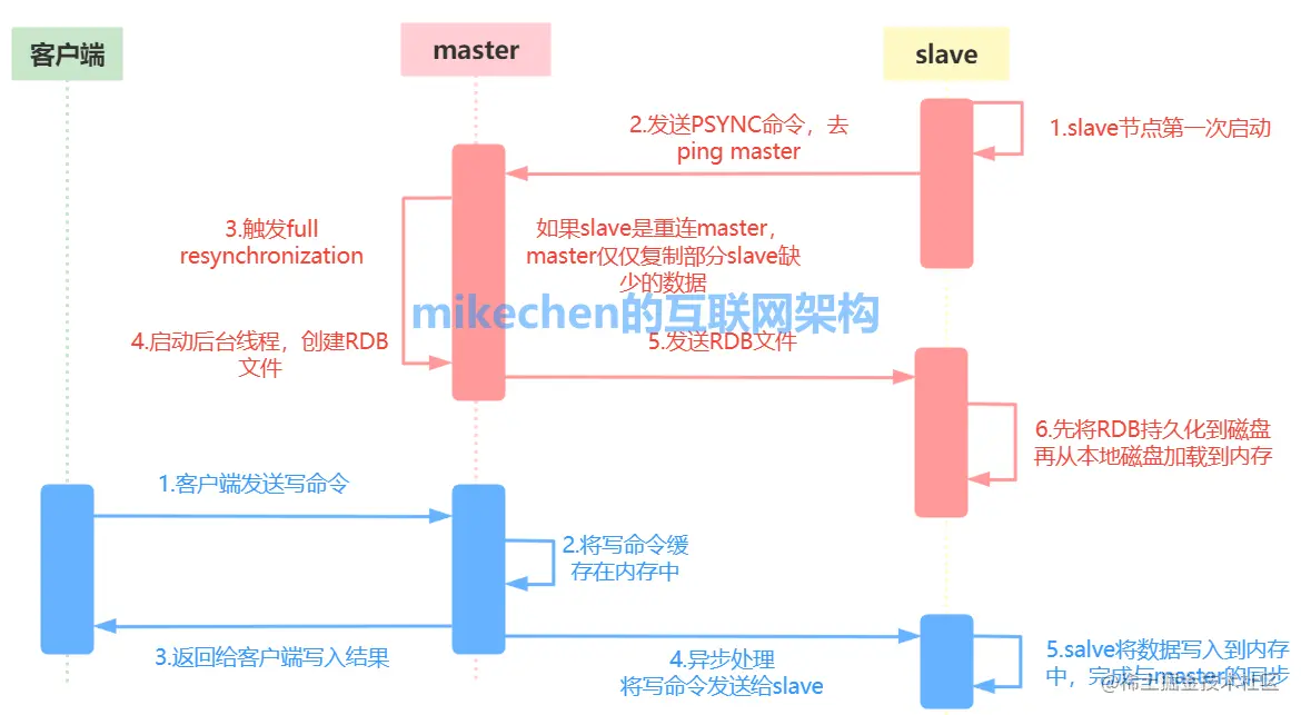 Redis集群的三种方式详解(附优缺点及原理区别）-mikechen的互联网架构