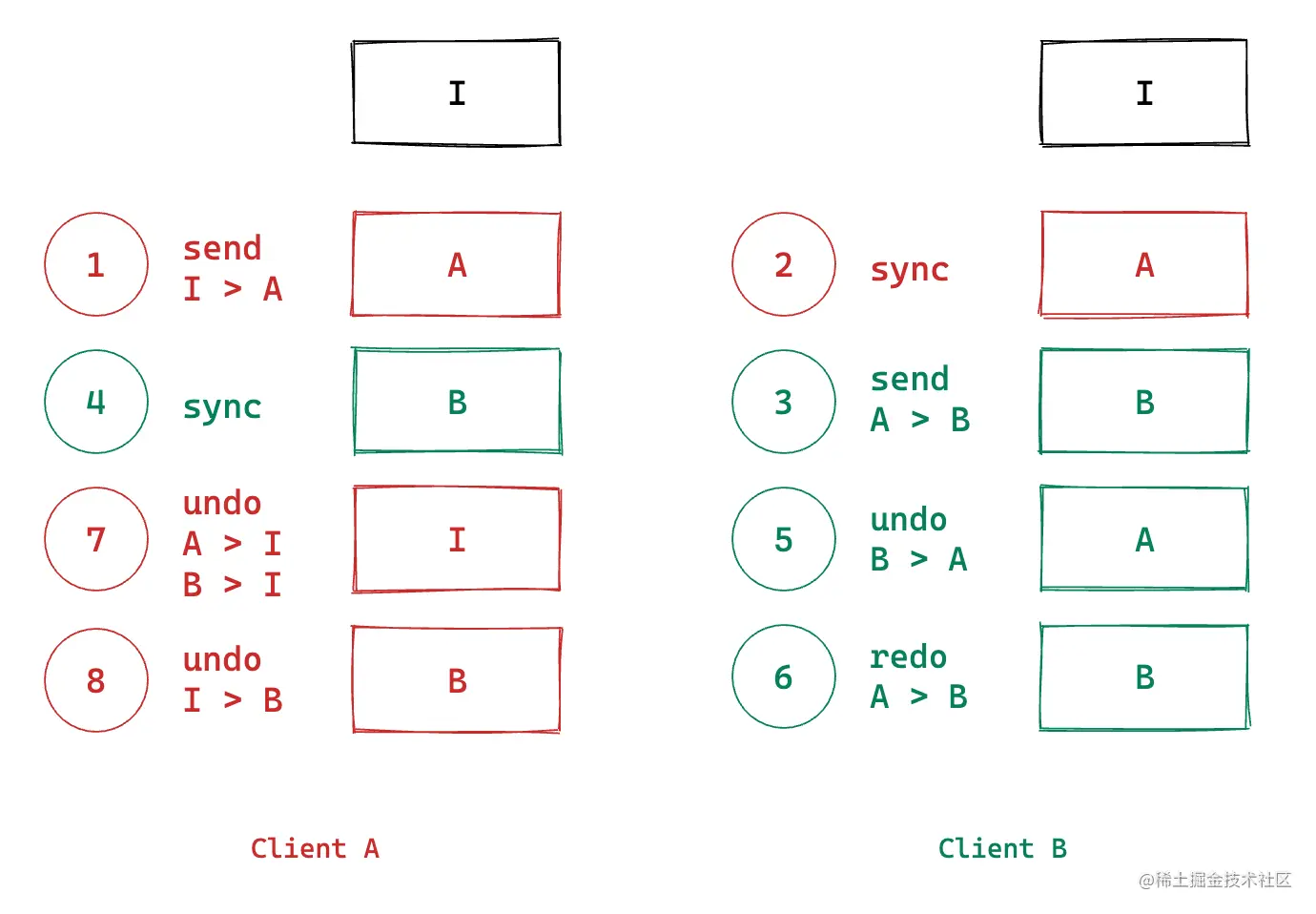 按照编号顺序理解