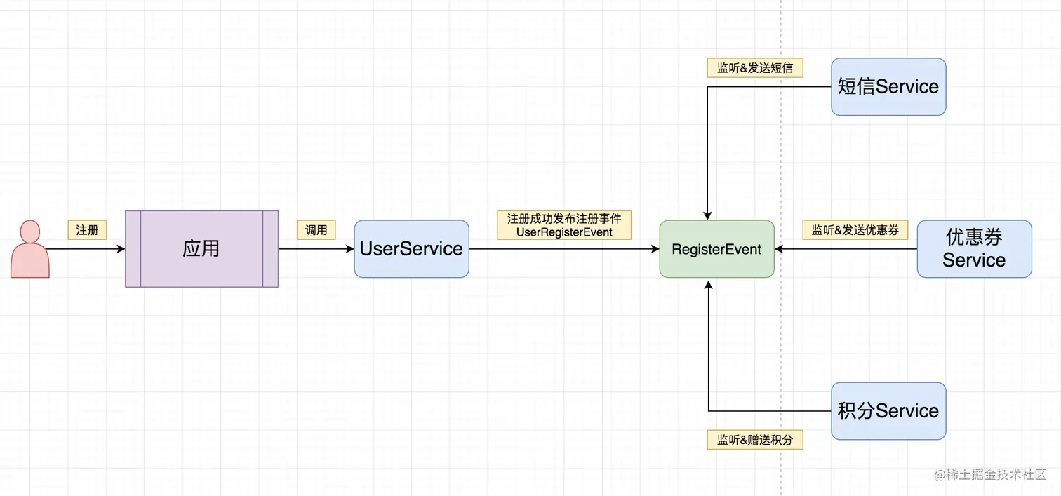 优化后的注册流程