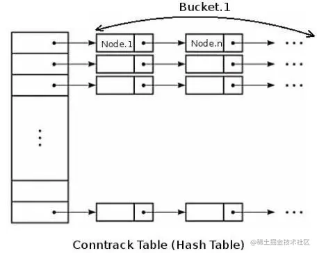 Conntrack Table