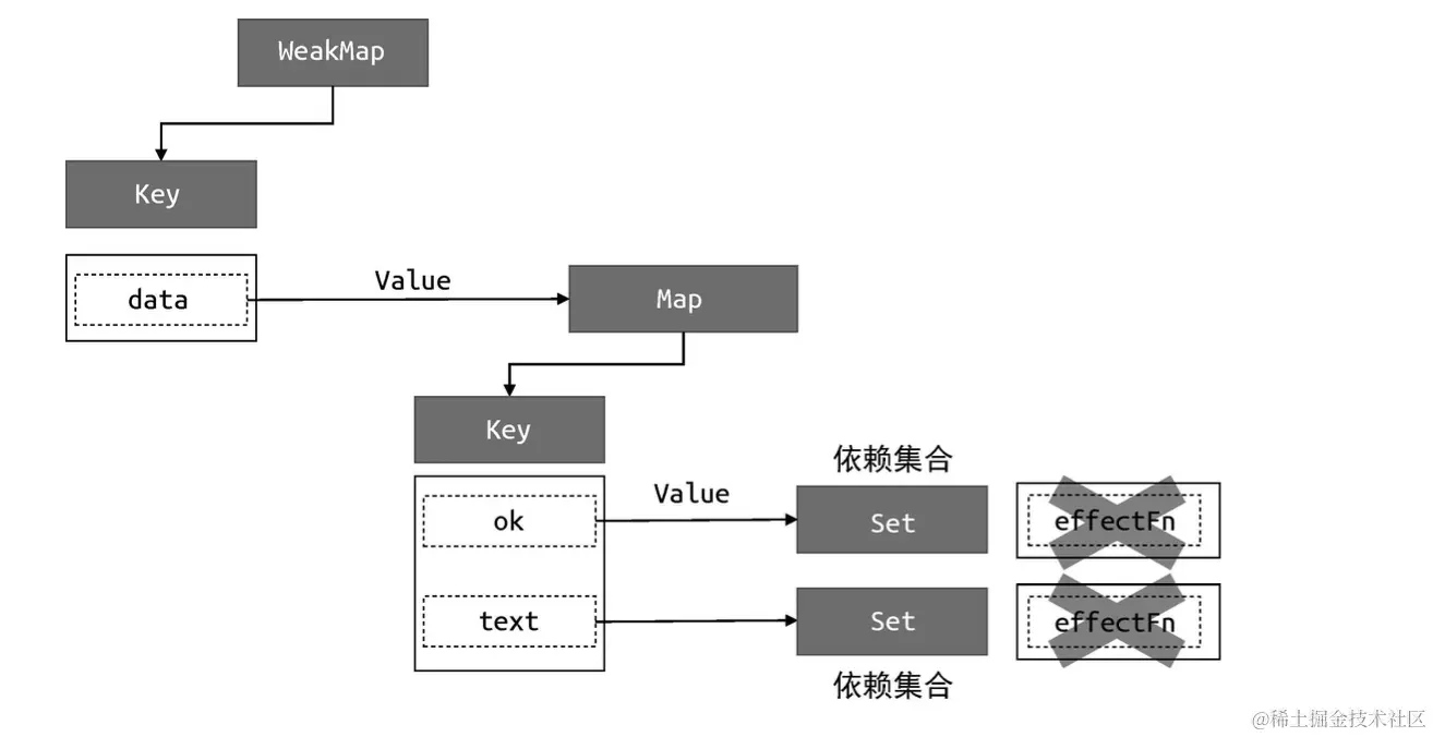 断开副作用函数与响应数据之间的关系