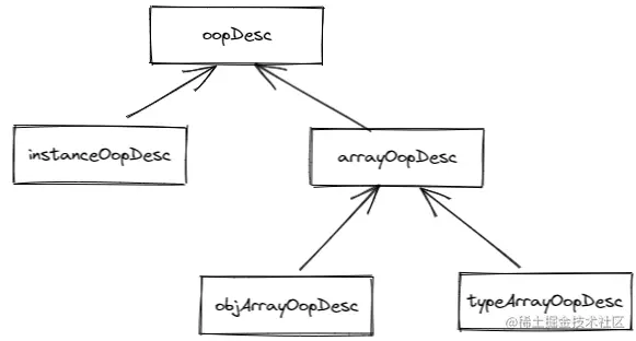 图 2. oopDesc 的继承体系