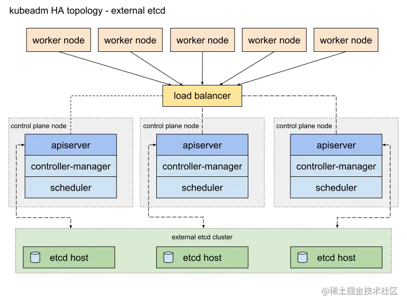 External etcd topology