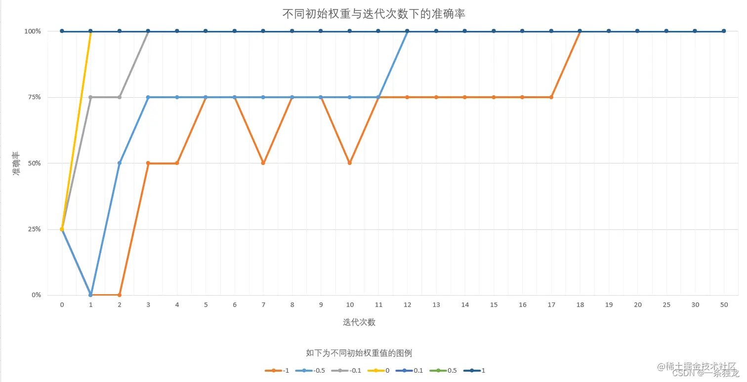 不同迭代次数和初始权重下的准确率