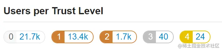 discourse-trust-levels