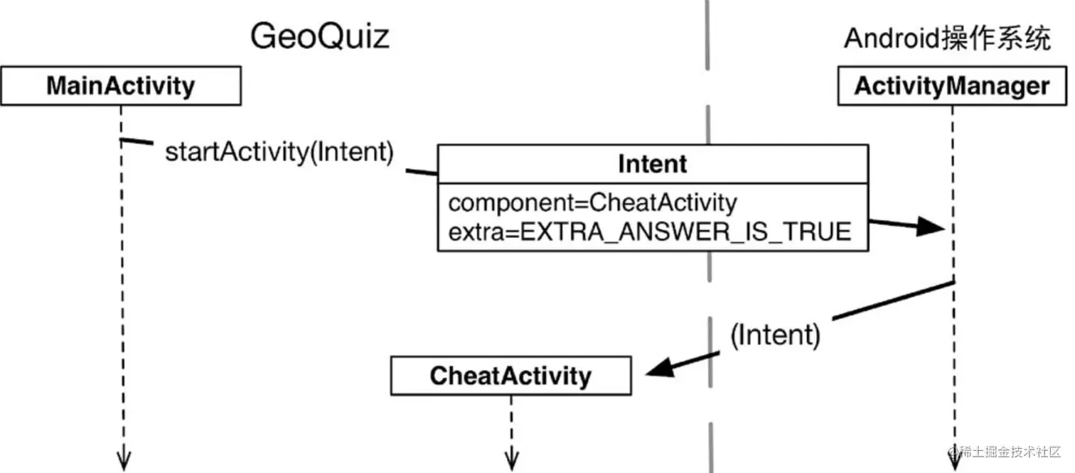 intent extra：activity间的通信与数据传递