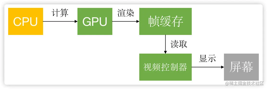 CPU和GPU