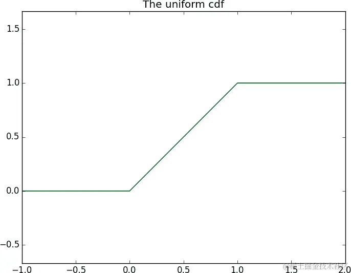 均匀分布的 CDF。