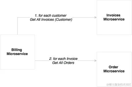 微服务和批量操作