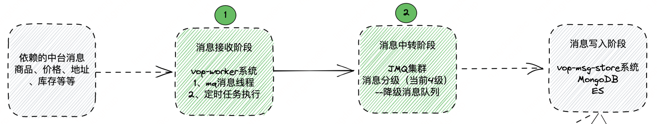 VOP 消息仓库演进之路|如何设计一个亿级企业消息平台