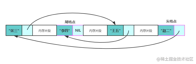 内存中的链表
