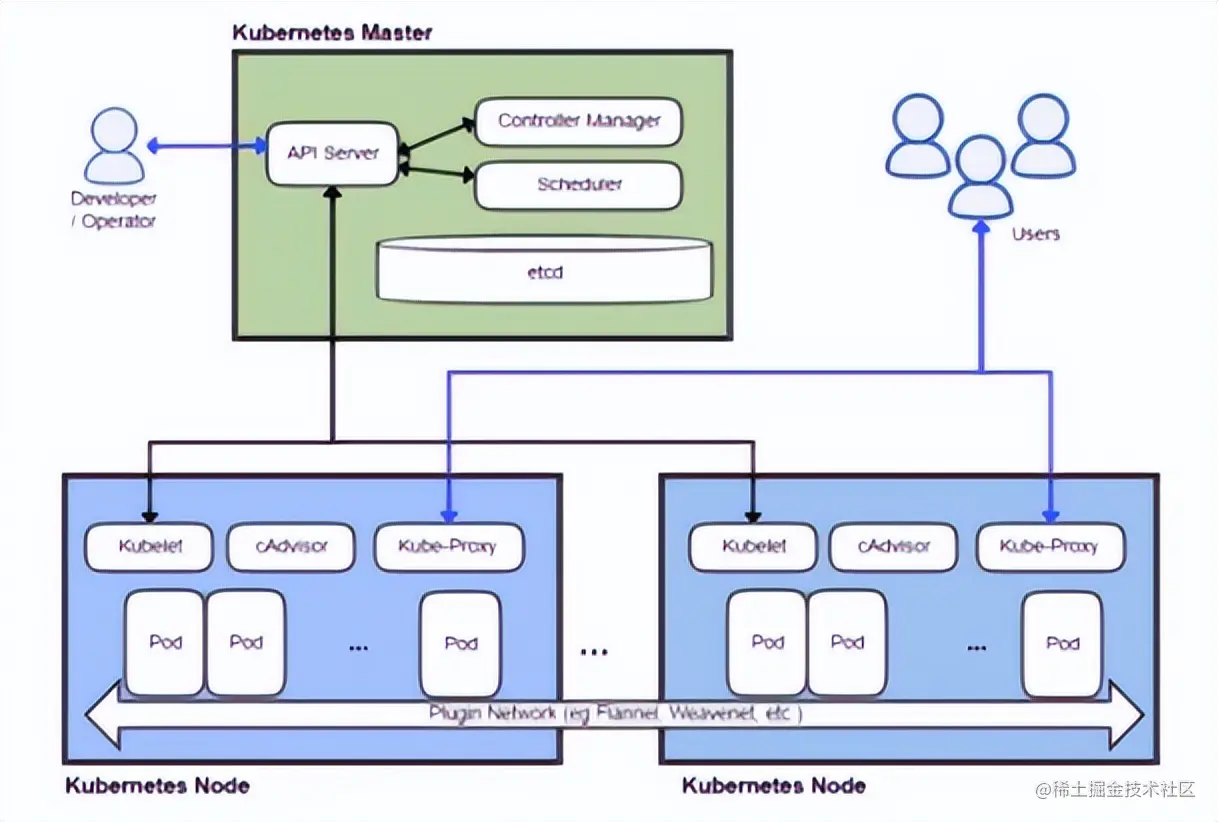 Kubernetes基础自学系列 | 认证