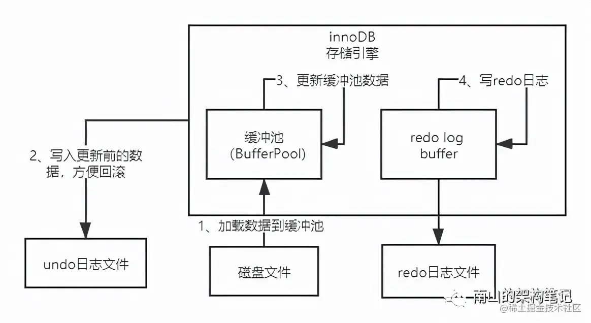 通过一条语句的执行，深入理解innoDB的底层架构