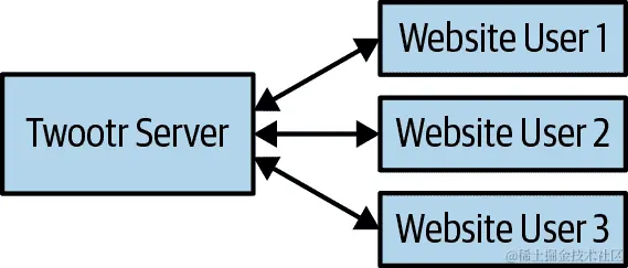 客户端-服务器模型