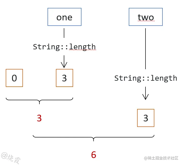 Fusing Reduction and Mapping