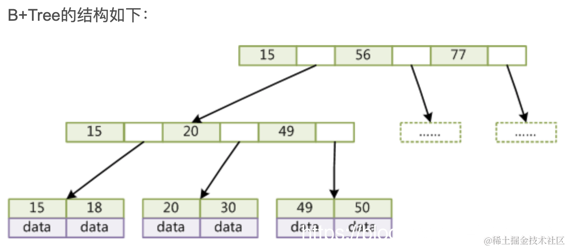 B+Tree的结构如下：