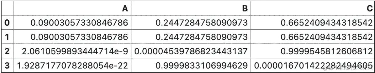 图 4.14-在逐个元素应用 softmax 函数后的 DataFrame