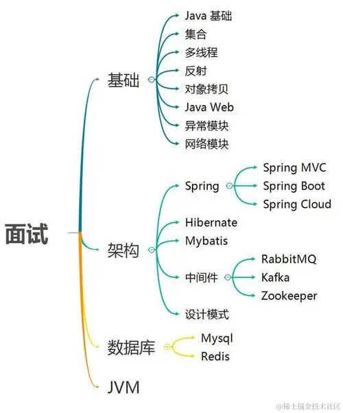 2021Java后端面试全攻略，金三银四，搞定大厂offer
