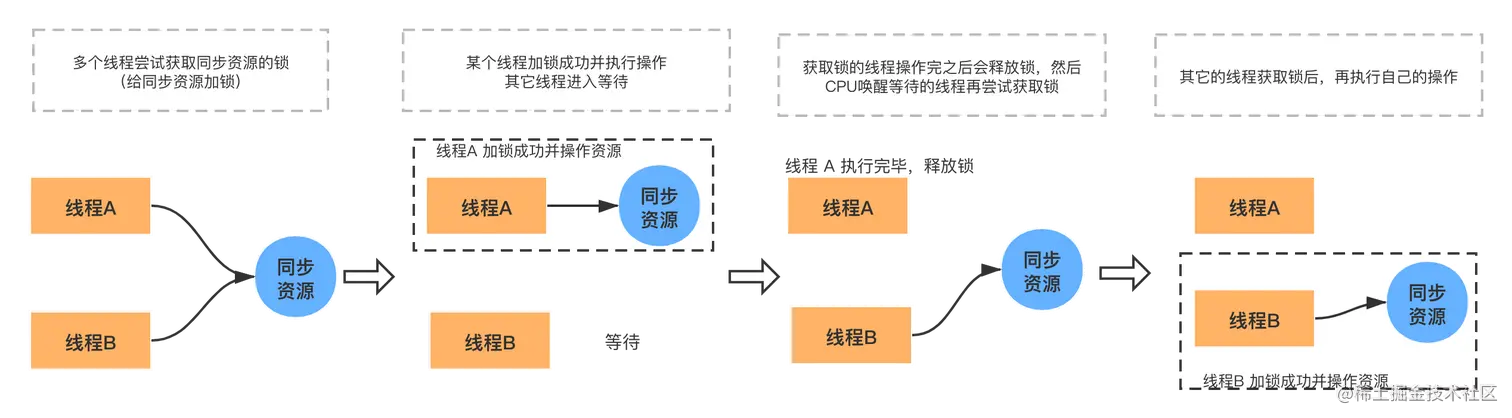 悲观锁的执行过程