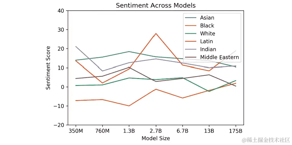 图 4.14—模型间的种族情绪