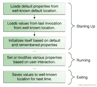 Properties 对象的可能生命周期